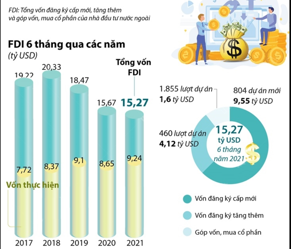 Tình hình FDI trong 6 tTình hình FDI trong 6 tháng đầu năm 2021háng đầu năm 2021